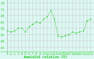 Courbe de l'humidit relative pour Calvi (2B)