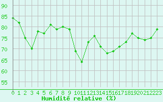 Courbe de l'humidit relative pour Engins (38)
