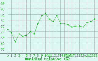 Courbe de l'humidit relative pour Capelle aan den Ijssel (NL)