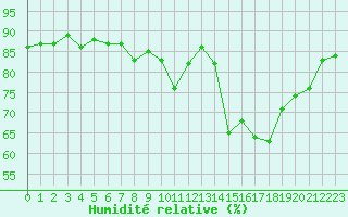 Courbe de l'humidit relative pour Sanary-sur-Mer (83)