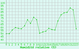 Courbe de l'humidit relative pour Lans-en-Vercors (38)