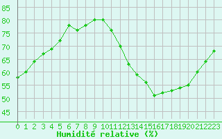 Courbe de l'humidit relative pour Biache-Saint-Vaast (62)