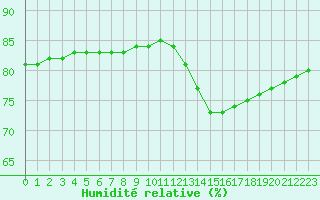 Courbe de l'humidit relative pour Fains-Veel (55)