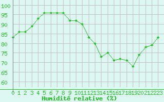 Courbe de l'humidit relative pour Hestrud (59)