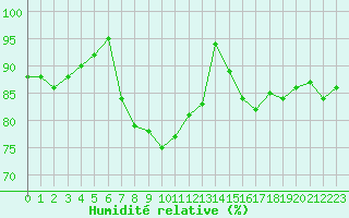 Courbe de l'humidit relative pour Beauvais (60)