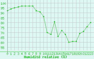 Courbe de l'humidit relative pour Dax (40)