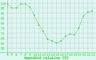 Courbe de l'humidit relative pour Pertuis - Le Farigoulier (84)