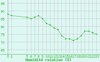 Courbe de l'humidit relative pour Colmar-Ouest (68)