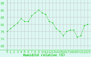 Courbe de l'humidit relative pour Trgueux (22)