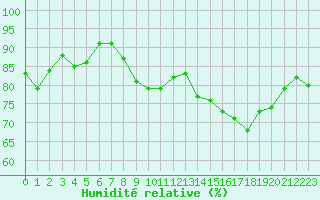 Courbe de l'humidit relative pour Nice (06)