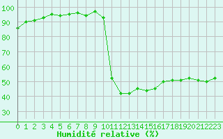 Courbe de l'humidit relative pour Recoubeau (26)
