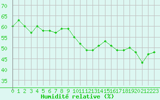Courbe de l'humidit relative pour Xert / Chert (Esp)