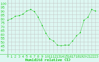 Courbe de l'humidit relative pour Lille (59)