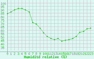 Courbe de l'humidit relative pour Orange (84)