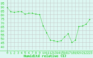 Courbe de l'humidit relative pour Roujan (34)