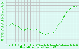 Courbe de l'humidit relative pour Selonnet - Chabanon (04)