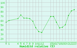 Courbe de l'humidit relative pour Saint-Haon (43)