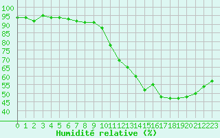 Courbe de l'humidit relative pour Courcouronnes (91)