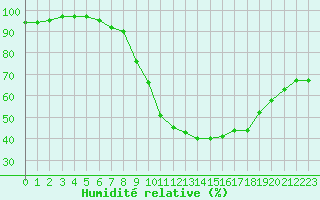 Courbe de l'humidit relative pour Albi (81)