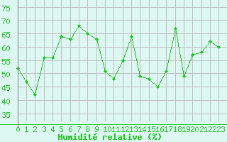 Courbe de l'humidit relative pour Ile Rousse (2B)