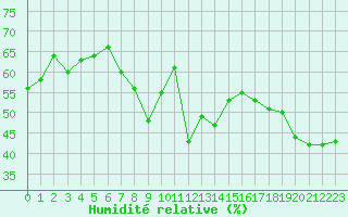 Courbe de l'humidit relative pour Calvi (2B)