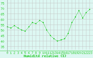 Courbe de l'humidit relative pour Als (30)