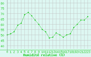 Courbe de l'humidit relative pour Lemberg (57)
