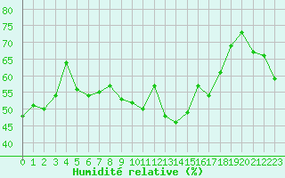 Courbe de l'humidit relative pour Ile Rousse (2B)