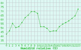 Courbe de l'humidit relative pour Saint-Jean-de-Vedas (34)