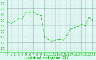 Courbe de l'humidit relative pour Vias (34)