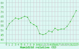 Courbe de l'humidit relative pour Renwez (08)