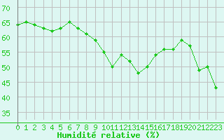 Courbe de l'humidit relative pour Cap Cpet (83)
