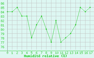 Courbe de l'humidit relative pour Landser (68)