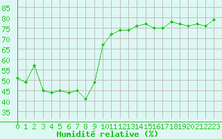 Courbe de l'humidit relative pour Nice (06)
