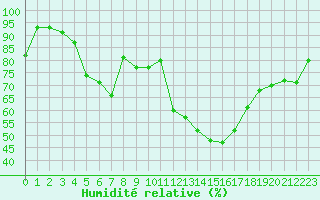Courbe de l'humidit relative pour Bonnecombe - Les Salces (48)