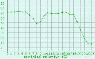 Courbe de l'humidit relative pour Agde (34)