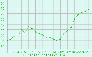 Courbe de l'humidit relative pour Nmes - Courbessac (30)