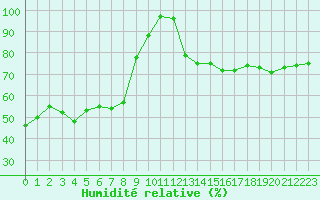 Courbe de l'humidit relative pour Toulouse-Blagnac (31)