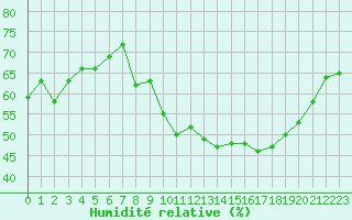 Courbe de l'humidit relative pour Sallles d'Aude (11)