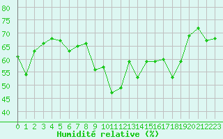 Courbe de l'humidit relative pour Toulon (83)