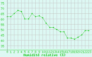 Courbe de l'humidit relative pour Paris - Montsouris (75)