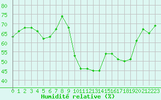 Courbe de l'humidit relative pour Marignane (13)