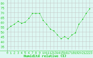 Courbe de l'humidit relative pour Voiron (38)