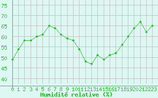 Courbe de l'humidit relative pour Cap Bar (66)