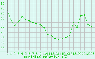 Courbe de l'humidit relative pour Xert / Chert (Esp)
