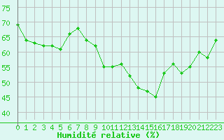 Courbe de l'humidit relative pour Leucate (11)