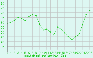 Courbe de l'humidit relative pour Strasbourg (67)