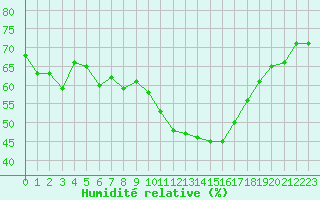 Courbe de l'humidit relative pour Sallles d'Aude (11)