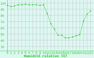 Courbe de l'humidit relative pour Recoubeau (26)