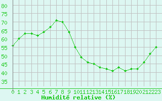 Courbe de l'humidit relative pour Verngues - Hameau de Cazan (13)